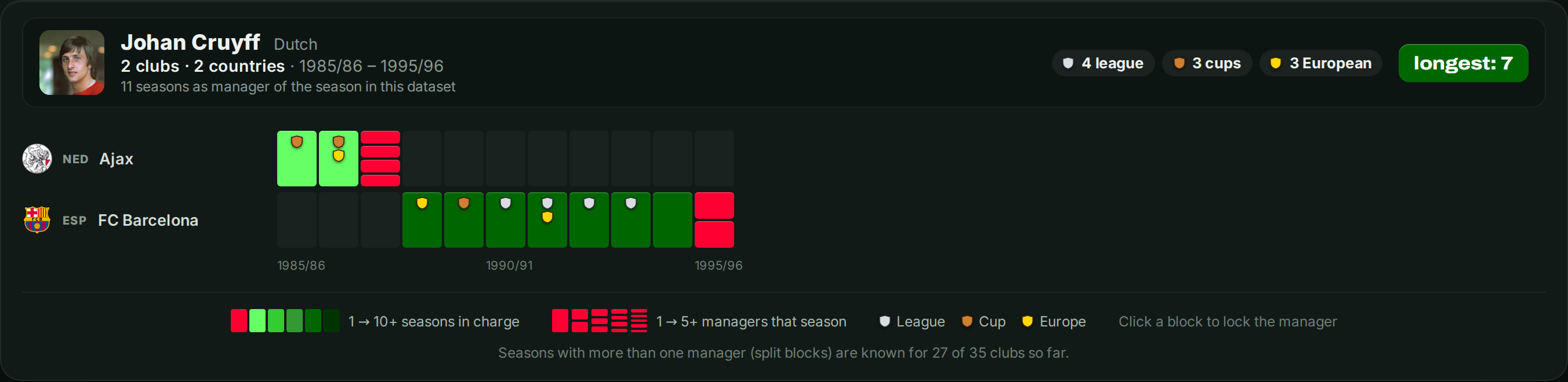 Johan Cruyff in Career mode