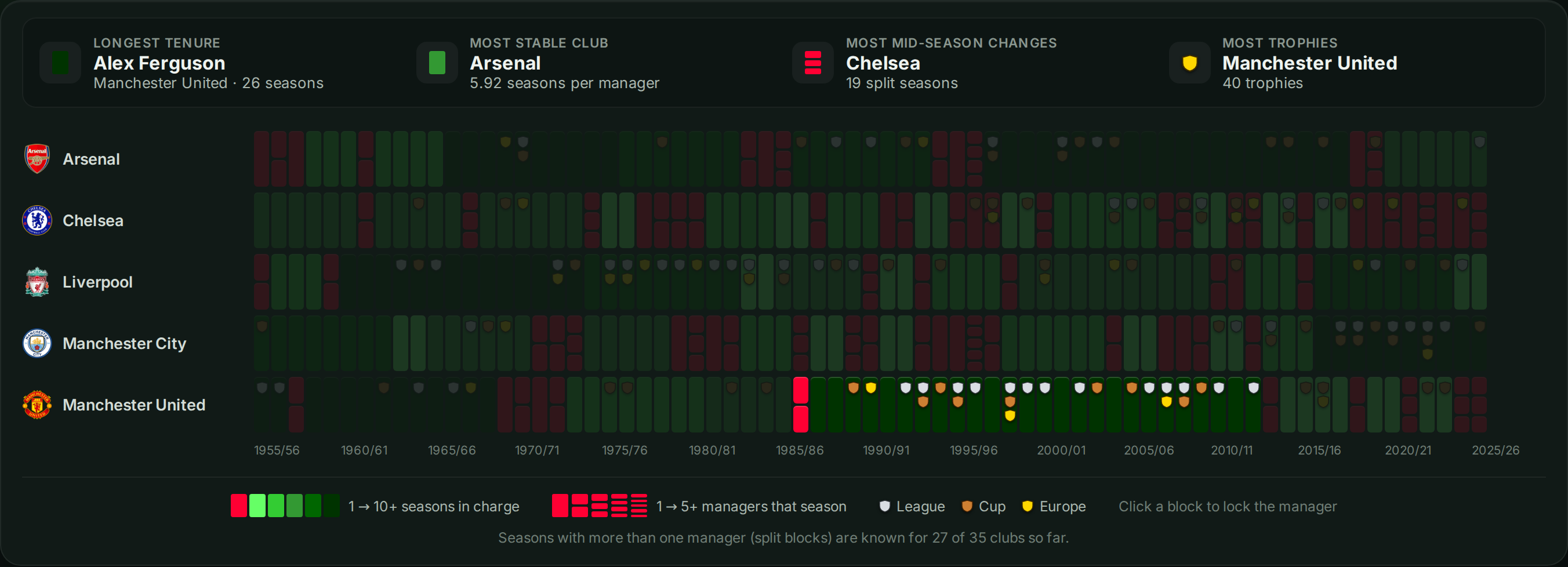The English league in the explorer, with Ferguson highlighted