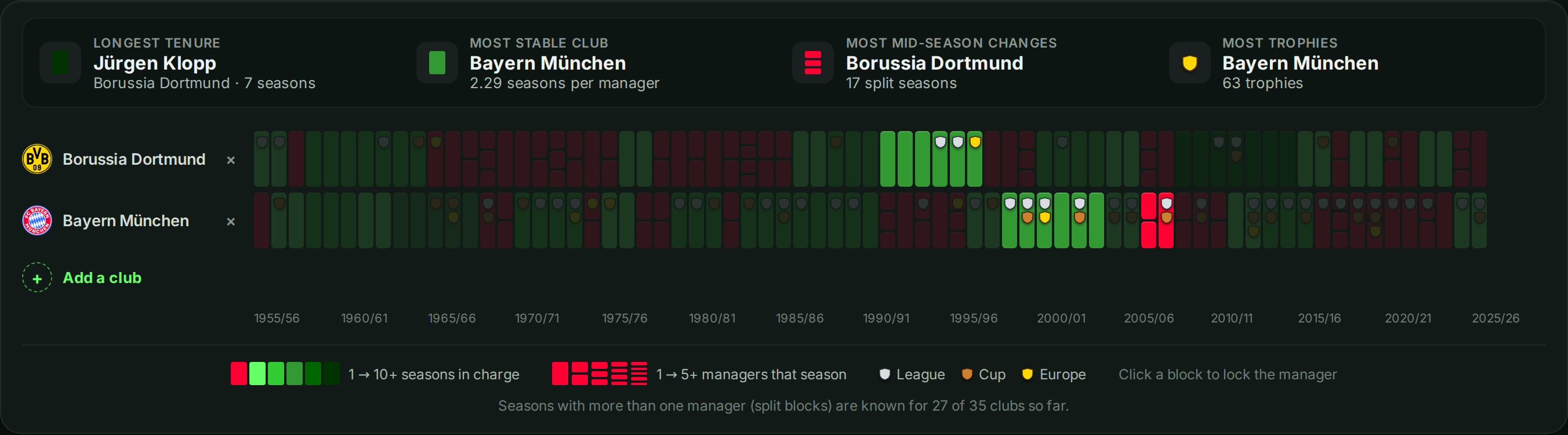 Borussia Dortmund and Bayern München with Ottmar Hitzfeld highlighted