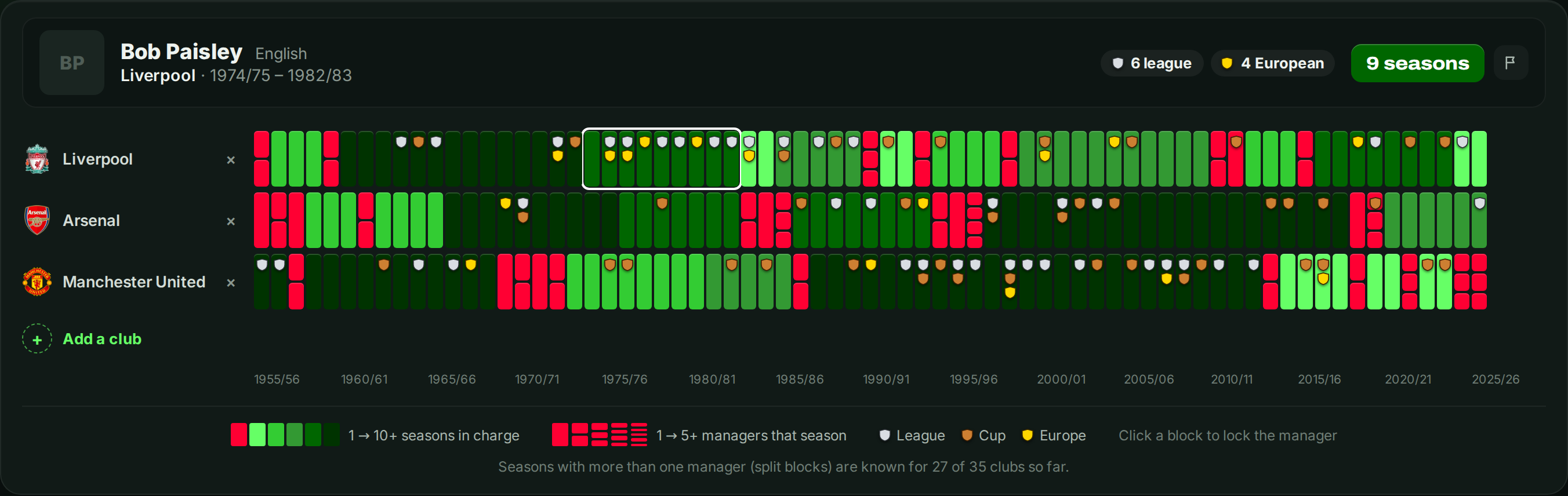 Liverpool, Arsenal and Manchester United compared