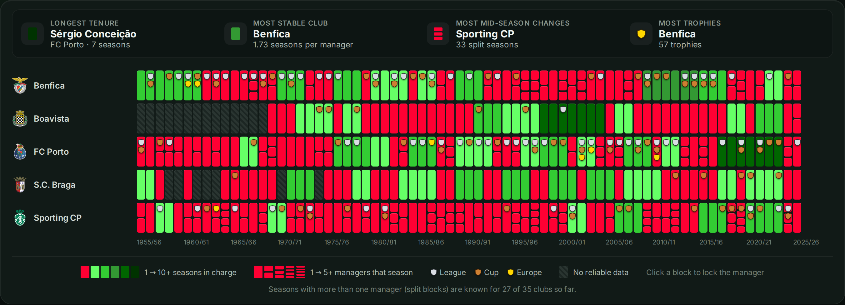 The Portuguese league in the explorer