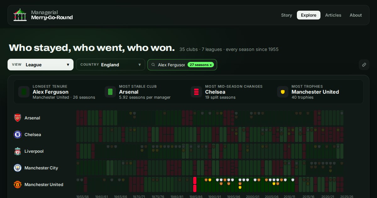 I spent two years compiling football manager data and built an interactive timeline to explore it